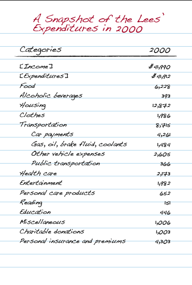 Lees' Budget -- click to enlarge